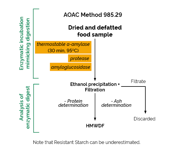 Scheme-K-TDFR-200A TDFR Megazyme